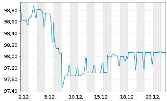 Chart Microsoft Corp. EO-Notes 2013(13/33) - 1 Month