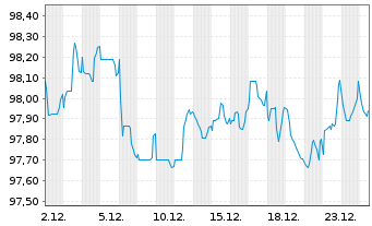 Chart BHP Billiton Finance Ltd. EO-Med.T.Nts 2013(33) - 1 Monat