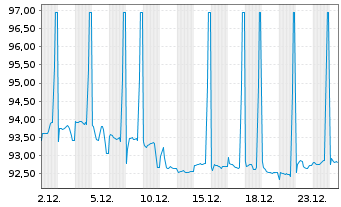 Chart BASF SE MTN v.2013(2033) - 1 Monat