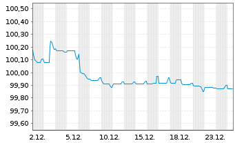Chart Robert Bosch Invest.Nedld.B.V. EO-MTN. 2013(28) - 1 Monat