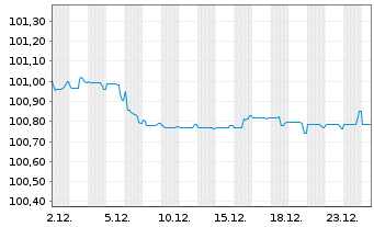 Chart JPMorgan Chase & Co. EO-Medium-Term Notes 2013(28) - 1 Monat