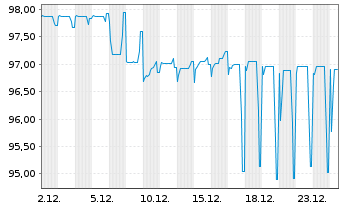 Chart Robert Bosch Invest.Nedld.B.V. EO-MTN. 2013(33) - 1 Monat