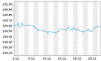 Chart CEZ AS EO-Medium-Term Notes 2013(28) - 1 Month