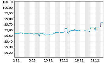 Chart Deutsche Bahn Finance GmbH LS-Med.T.Nts 2013(26) - 1 Monat