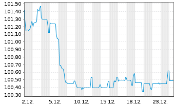 Chart Telia Company AB EO-Medium-Term Notes 2013(33) - 1 Monat