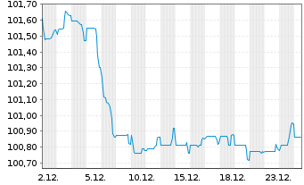 Chart Nederlandse Waterschapsbank NV EO-MTN. 2013(31) - 1 Monat