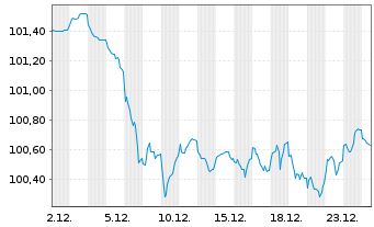 Chart European Investment Bank EO-Med.-Term Notes 13(33) - 1 Monat