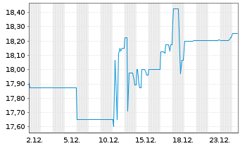 Chart Co&ouml;peratieve Rabobank U.A. RC-Zo MTN. 2013(43) - 1 Month