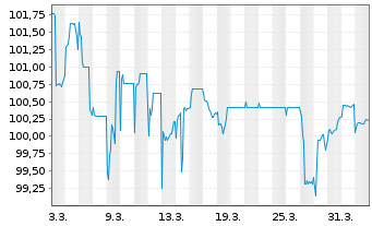 Chart &Ouml;BB-Infrastruktur AG EO-Medium-Term Notes 2013(33) - 1 Month