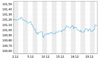 Chart SNCF R&eacute;seau S.A. EO-Medium-Term-Notes 2013(28) - 1 Month