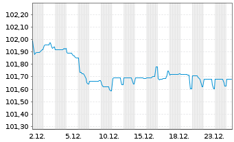 Chart Microsoft Corp. EO-Notes 2013(13/28) - 1 Month