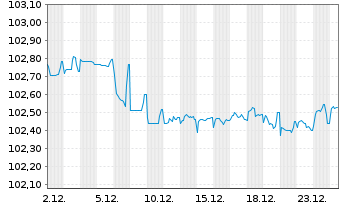 Chart ENI S.p.A. EO-Medium-Term Notes 2014(29) - 1 Monat