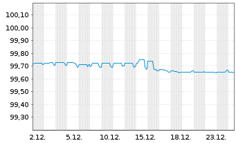 Chart Merck & Co. Inc. EO-Notes 2014(14/26) - 1 Monat