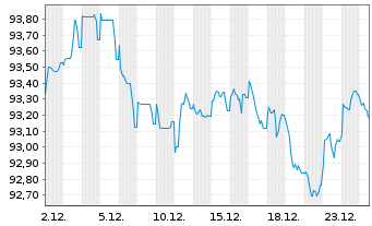 Chart Merck & Co. Inc. EO-Notes 2014(14/34) - 1 Monat