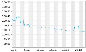 Chart NN Group N.V. EO-FLR Bonds 2014(26/Und.) - 1 Monat