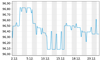 Chart Illinois Tool Works Inc. EO-Notes 2014(14/34) - 1 Monat