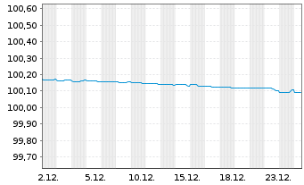 Chart JPMorgan Chase & Co. EO-Medium-Term Notes 2014(26) - 1 Monat