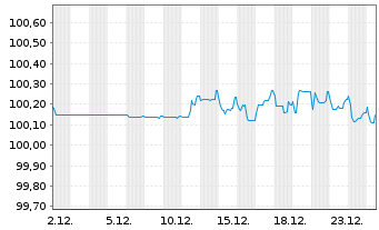 Chart Philip Morris Internat. Inc. EO-Med.T.Nts 2014(26) - 1 Month