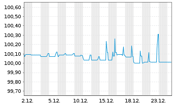 Chart Imperial Brands Finance PLC EO-MTN. 2014(14/26) - 1 Monat