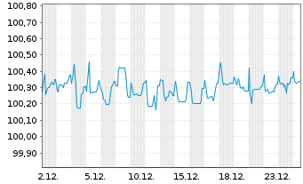 Chart Volkswagen Intl Fin. N.V. EO-FLR Nt.2014(26/Und.) - 1 Month
