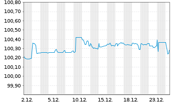 Chart Glencore Finance Europe S.A. EO-Med.-TN14(26/26) - 1 Month