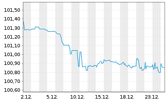 Chart Mexiko EO-Medium-Term Nts 2014(14/29) - 1 Month