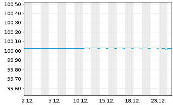 Chart Walmart Inc. EO-Notes 2014(14/26) - 1 Month