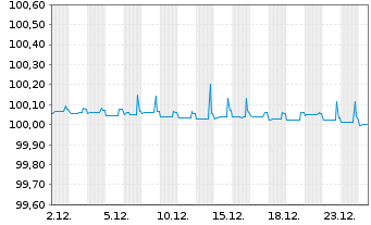 Chart PepsiCo Inc. EO-Med.-Term Notes 2014(14/26) - 1 Month