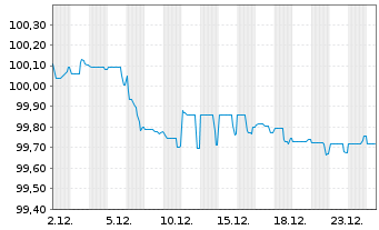 Chart Philip Morris Internat. Inc. EO-Notes 2014(29) - 1 Month