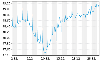 Chart Co&ouml;peratieve Rabobank U.A. RC-Zo MTN. 2014(34) - 1 Month