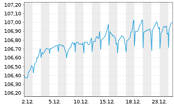 Chart Deutsche Bank AG DL-FLR-Nachr.Anl.v.14(20/unb.) - 1 Monat