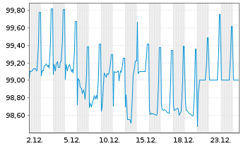 Chart &Ouml;BB-Infrastruktur AG EO-Medium-Term Notes 2014(29) - 1 Monat