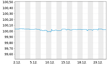 Chart Agence Fran&ccedil;aise D&eacute;veloppement EO-MTN. 2014(26) - 1 Month
