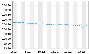 Chart Goldman Sachs Group Inc., The EO-Med.-TNts14(26) - 1 Month