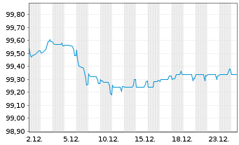 Chart McDonald's Corp. EO-Medium-Term Nts 2014(29) - 1 Month