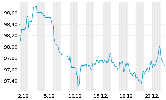 Chart AT & T Inc. EO-Notes 2014(14/34) - 1 Monat