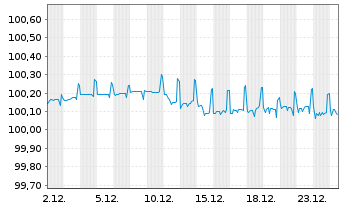 Chart Emirates Telecommunic. Grp Co. EO-MTN. 2014(26) - 1 Monat