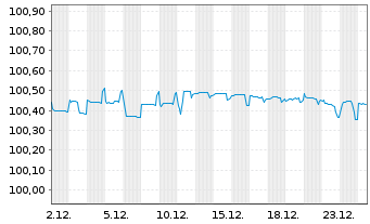 Chart Sandvik AB EO-Medium-Term Notes 2014(26) - 1 Month