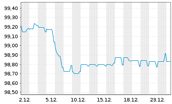 Chart Nationwide Building Society EO-Med.T.Nts 2014(29) - 1 Monat