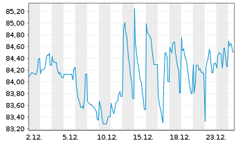 Chart Volkswagen Intl Finance N.V. EO-Med.T.Nts 2014(39) - 1 Month