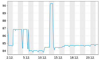 Chart Robert Bosch GmbH MTN v.2014(2039) - 1 Monat