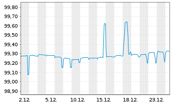Chart European Investment Bank EO-Med-Term Nts 2014(26) - 1 Monat