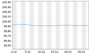 Chart Citigroup Inc. EO-Medium-Term Notes 2014(26) - 1 Month
