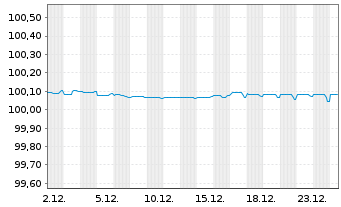 Chart Sky Ltd. EO-Medium-Term Notes 2014(26) - 1 Month