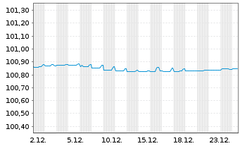 Chart Intesa Sanpaolo S.p.A. EO-Med.Term Notes 2014(26) - 1 Monat