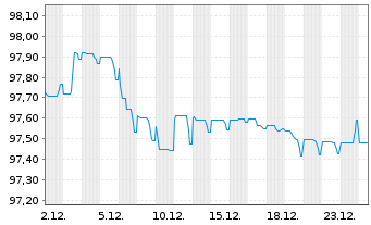 Chart TotalEnergies Cap. Canada Ltd. EO-M.-T. Nt. 14(29) - 1 Monat
