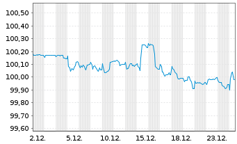 Chart adidas AG Anleihe v.2014(2026) - 1 Month