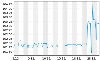 Chart UNIQA Insurance Group AG EO-FLR Bonds 2015(26/46) - 1 Monat