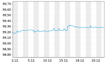 Chart Moody's Corp. EO-Notes 2015(15/27) - 1 Month