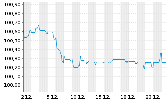 Chart Telefonica Emisiones S.A.U. EO-Med.T.Nts 2014(29) - 1 Monat